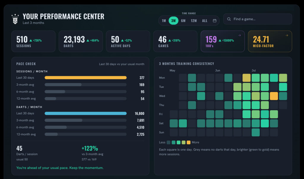 The GoDartsPro Performance Center — your training overview and per-game stats in one clear view